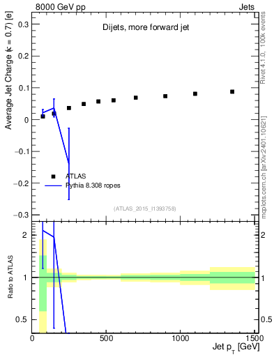 Plot of j.c-vs-j.pt in 8000 GeV pp collisions