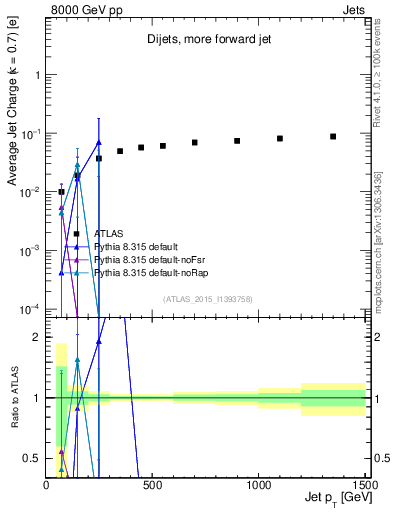 Plot of j.c-vs-j.pt in 8000 GeV pp collisions
