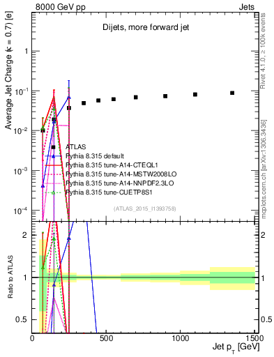 Plot of j.c-vs-j.pt in 8000 GeV pp collisions