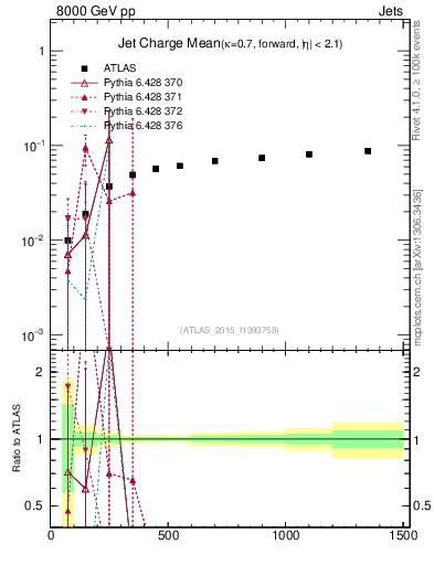 Plot of j.c-vs-j.pt in 8000 GeV pp collisions