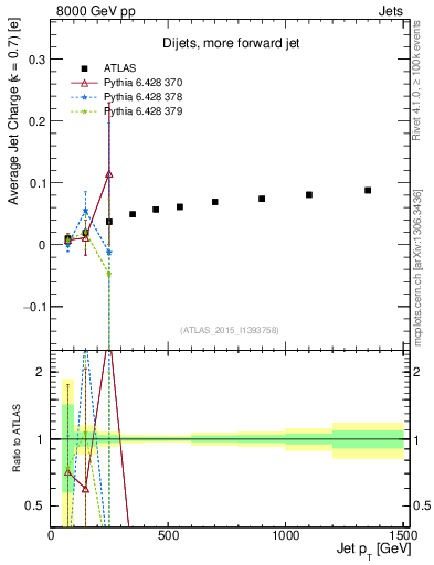 Plot of j.c-vs-j.pt in 8000 GeV pp collisions