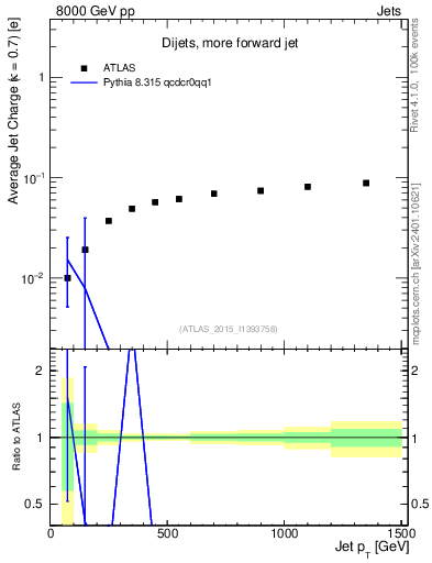 Plot of j.c-vs-j.pt in 8000 GeV pp collisions