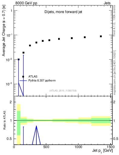 Plot of j.c-vs-j.pt in 8000 GeV pp collisions