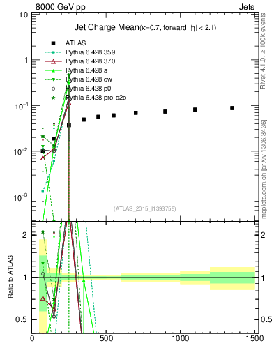 Plot of j.c-vs-j.pt in 8000 GeV pp collisions