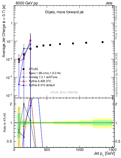 Plot of j.c-vs-j.pt in 8000 GeV pp collisions
