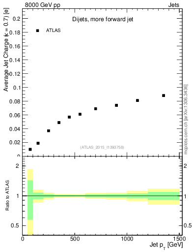 Plot of j.c-vs-j.pt in 8000 GeV pp collisions