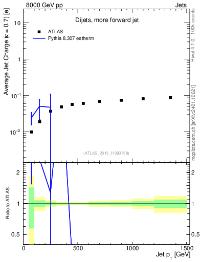 Plot of j.c-vs-j.pt in 8000 GeV pp collisions