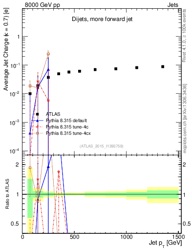 Plot of j.c-vs-j.pt in 8000 GeV pp collisions