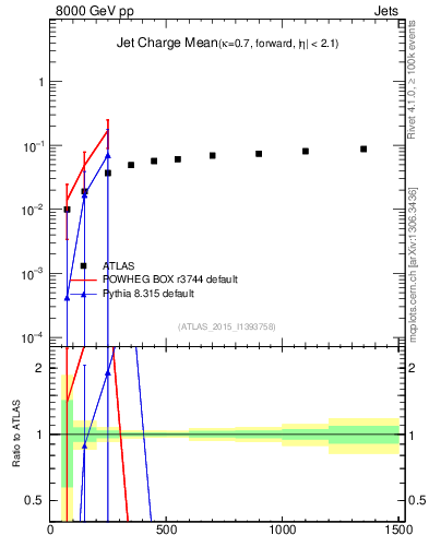Plot of j.c-vs-j.pt in 8000 GeV pp collisions