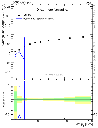 Plot of j.c-vs-j.pt in 8000 GeV pp collisions