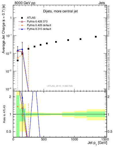 Plot of j.c-vs-j.pt in 8000 GeV pp collisions