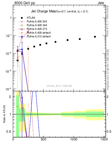 Plot of j.c-vs-j.pt in 8000 GeV pp collisions