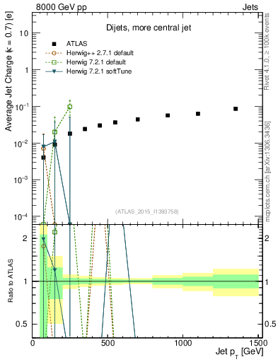 Plot of j.c-vs-j.pt in 8000 GeV pp collisions