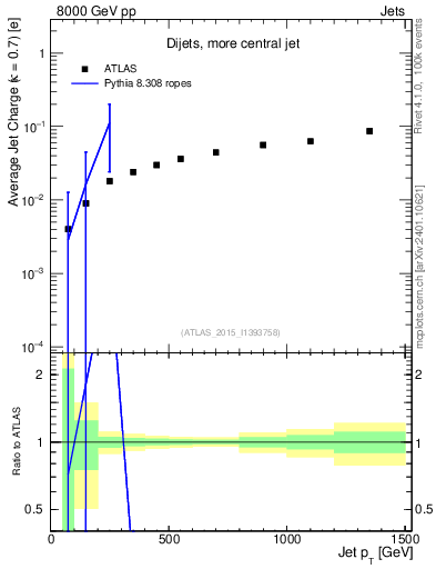 Plot of j.c-vs-j.pt in 8000 GeV pp collisions