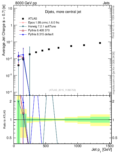 Plot of j.c-vs-j.pt in 8000 GeV pp collisions