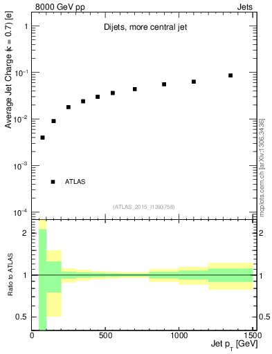 Plot of j.c-vs-j.pt in 8000 GeV pp collisions