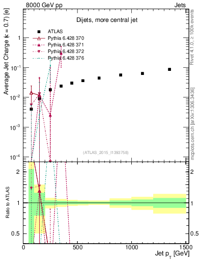 Plot of j.c-vs-j.pt in 8000 GeV pp collisions