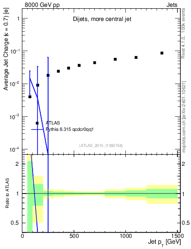 Plot of j.c-vs-j.pt in 8000 GeV pp collisions