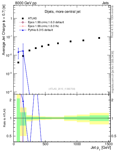 Plot of j.c-vs-j.pt in 8000 GeV pp collisions