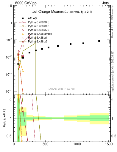Plot of j.c-vs-j.pt in 8000 GeV pp collisions
