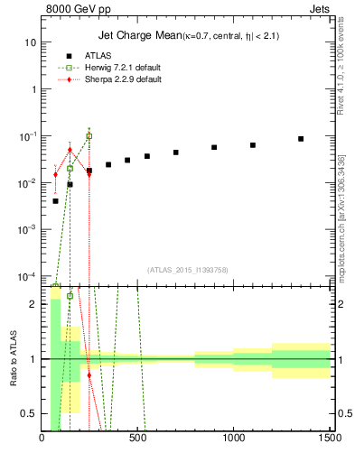 Plot of j.c-vs-j.pt in 8000 GeV pp collisions