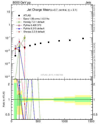 Plot of j.c-vs-j.pt in 8000 GeV pp collisions