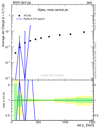 Plot of j.c-vs-j.pt in 8000 GeV pp collisions