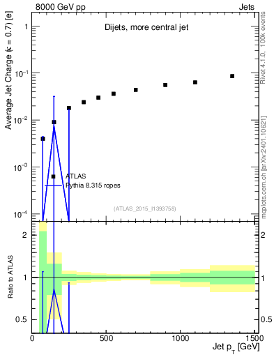 Plot of j.c-vs-j.pt in 8000 GeV pp collisions