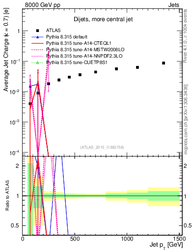 Plot of j.c-vs-j.pt in 8000 GeV pp collisions