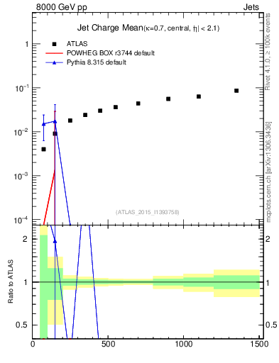 Plot of j.c-vs-j.pt in 8000 GeV pp collisions