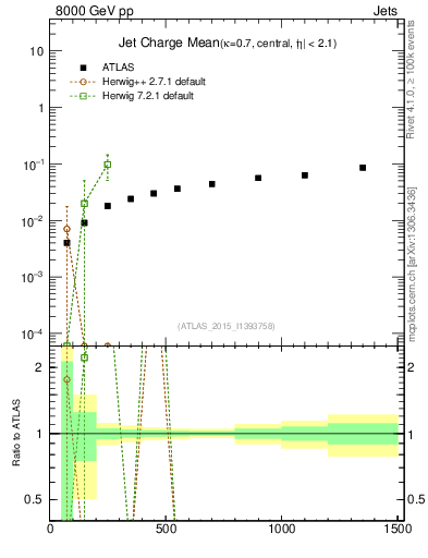 Plot of j.c-vs-j.pt in 8000 GeV pp collisions