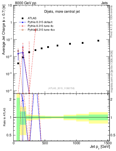 Plot of j.c-vs-j.pt in 8000 GeV pp collisions