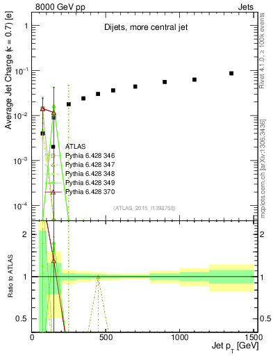 Plot of j.c-vs-j.pt in 8000 GeV pp collisions