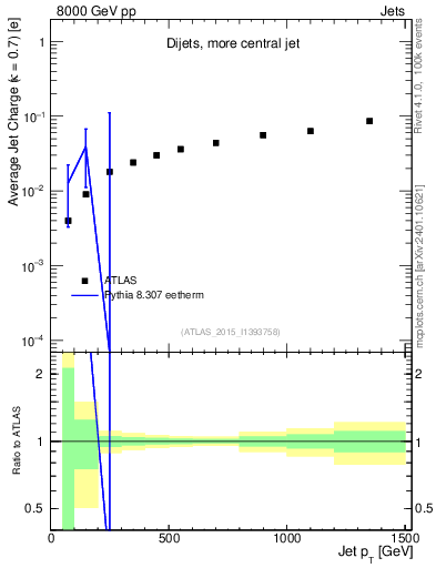 Plot of j.c-vs-j.pt in 8000 GeV pp collisions
