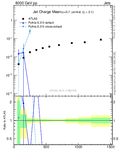 Plot of j.c-vs-j.pt in 8000 GeV pp collisions