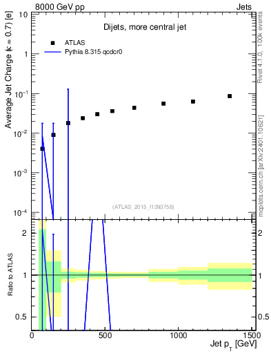 Plot of j.c-vs-j.pt in 8000 GeV pp collisions
