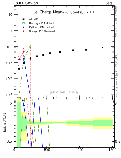 Plot of j.c-vs-j.pt in 8000 GeV pp collisions
