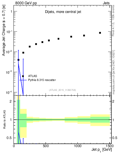 Plot of j.c-vs-j.pt in 8000 GeV pp collisions