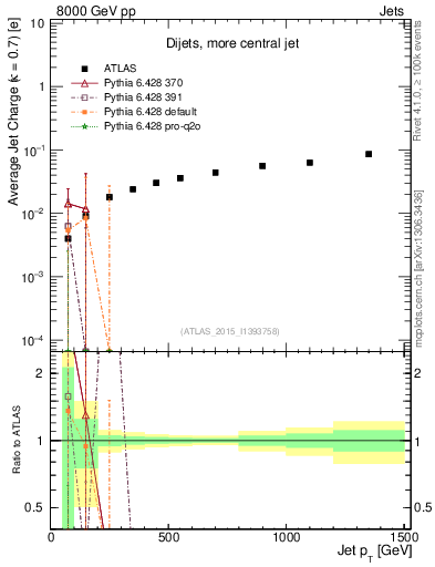 Plot of j.c-vs-j.pt in 8000 GeV pp collisions