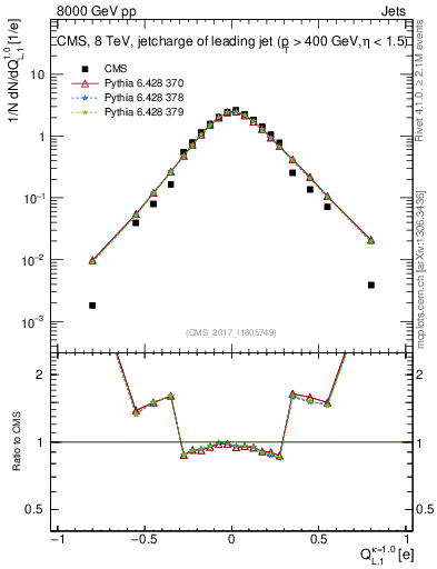 Plot of j.c.l in 8000 GeV pp collisions
