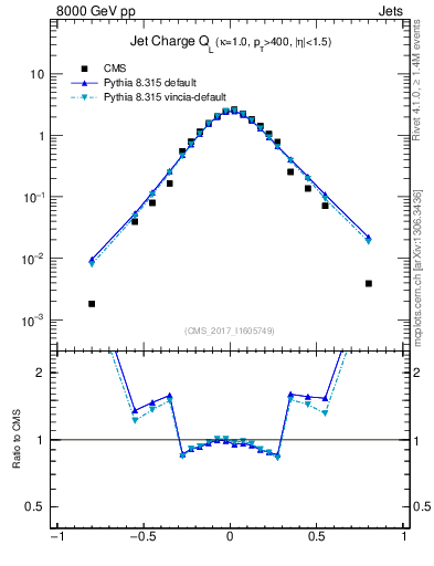 Plot of j.c.l in 8000 GeV pp collisions