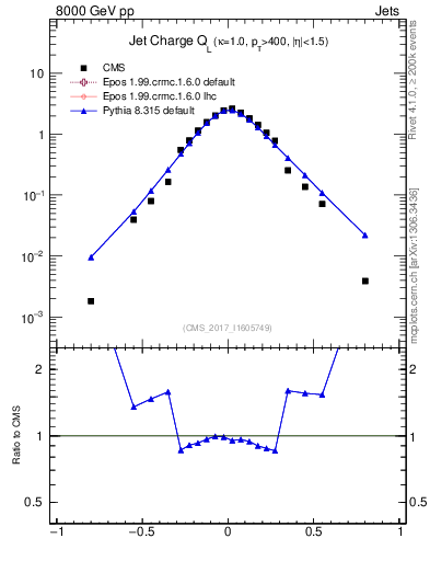 Plot of j.c.l in 8000 GeV pp collisions