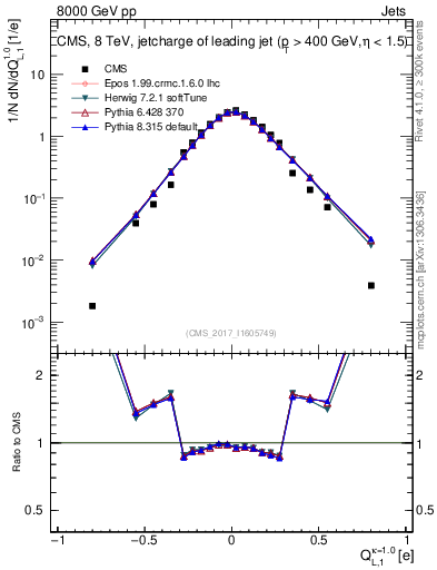 Plot of j.c.l in 8000 GeV pp collisions