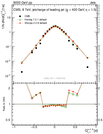Plot of j.c.l in 8000 GeV pp collisions