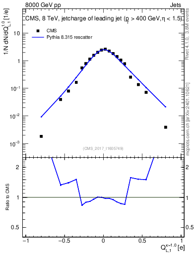 Plot of j.c.l in 8000 GeV pp collisions