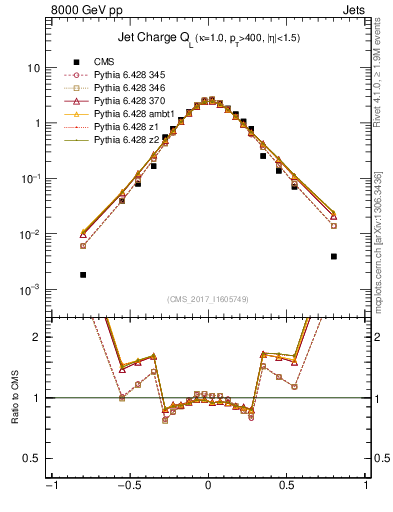 Plot of j.c.l in 8000 GeV pp collisions