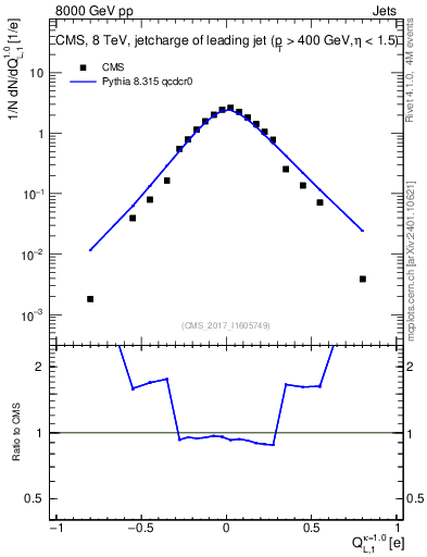 Plot of j.c.l in 8000 GeV pp collisions