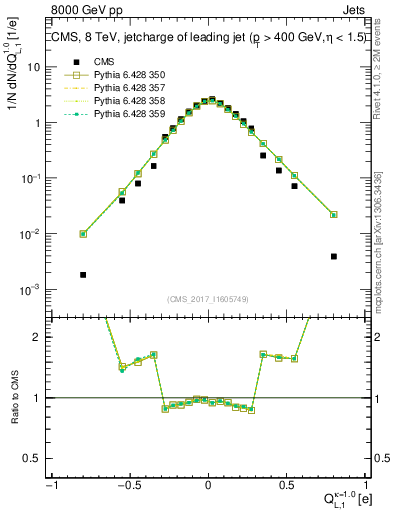Plot of j.c.l in 8000 GeV pp collisions