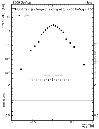 Plot of j.c.l in 8000 GeV pp collisions