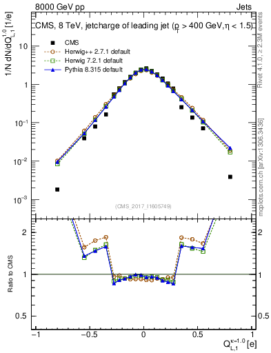 Plot of j.c.l in 8000 GeV pp collisions